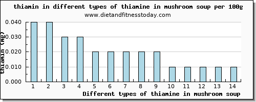 thiamine in mushroom soup thiamin per 100g